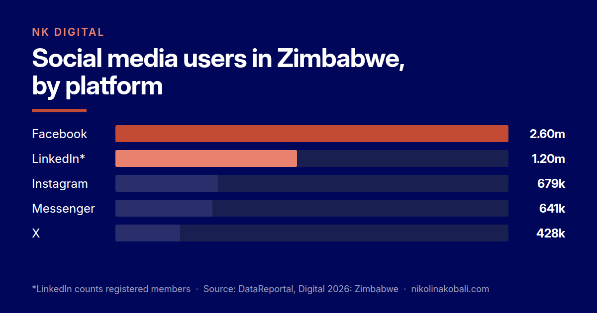 Social media users in Zimbabwe by platform, 2026