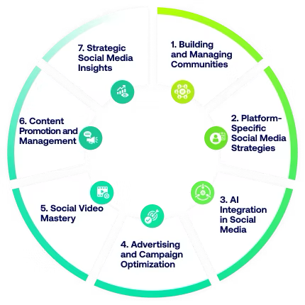 Learning Outcomes of the Social Media Platforms Certificate Course