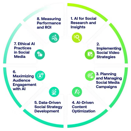 Social Media Strategy Learning outcomes